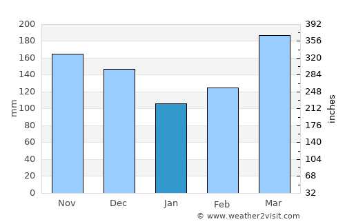Nshamba average rain in January