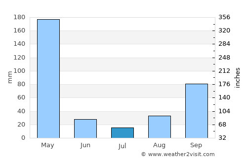 Nshamba average rain in July