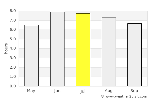 Nshamba average rain in July