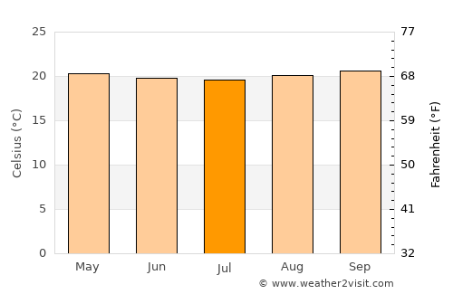 Nshamba average temperature in July