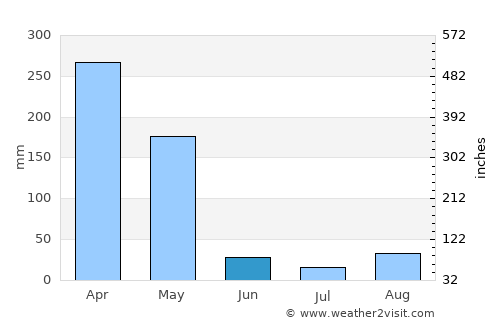 Nshamba average rain in June