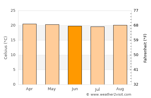 Nshamba average temperature in June