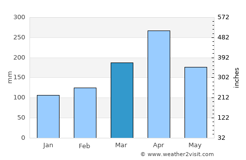 Nshamba average rain in March