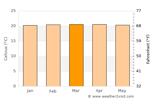 Nshamba average temperature in March