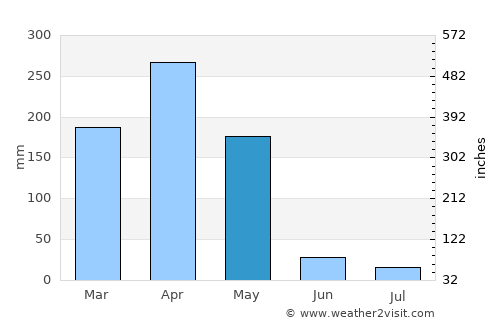 Nshamba average rain in May