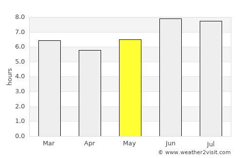 Nshamba average rain in May