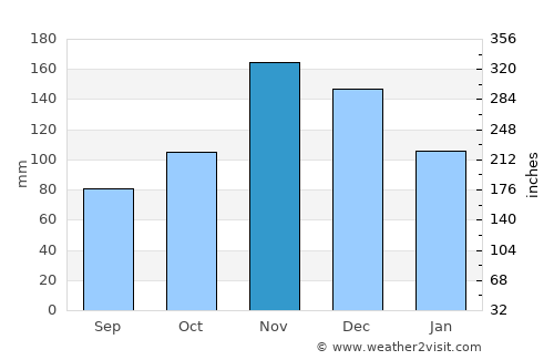Nshamba average rain in November