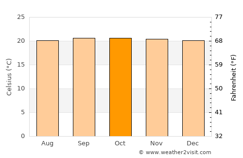 Nshamba average temperature in October