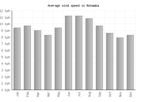 Nshamba average winspeed by month (km/h)