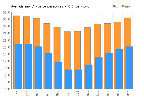 Nsoko average minimum / maximum temperatures (Celsius)
