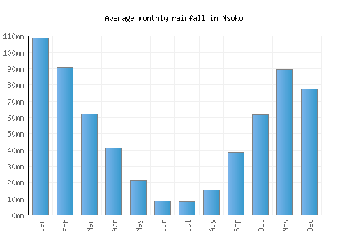 Nsoko monthly rainfall chart (mm)