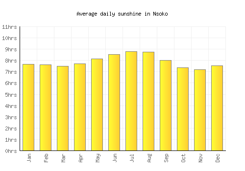 Nsoko average daily sunshine chart
