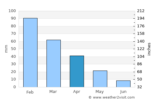 Nsoko average rain in April