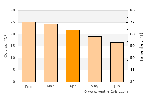 Nsoko average temperature in April