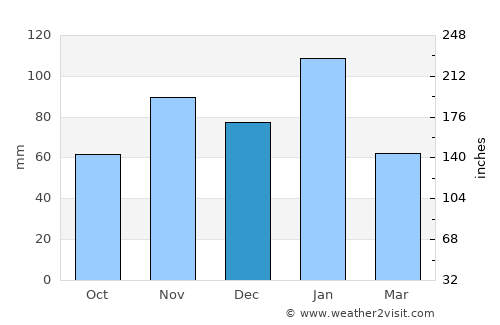 Nsoko average rain in December