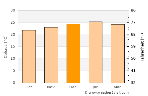 Nsoko average temperature in December