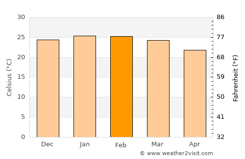Nsoko average temperature in February