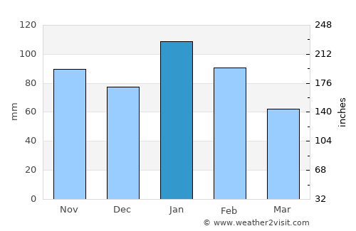 Nsoko average rain in January