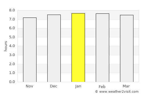 Nsoko average rain in January