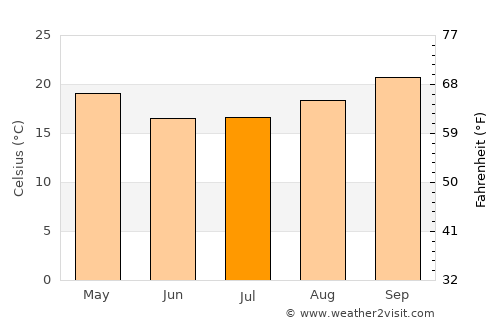 Nsoko average temperature in July