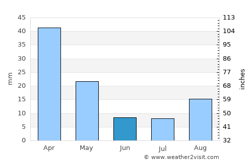 Nsoko average rain in June