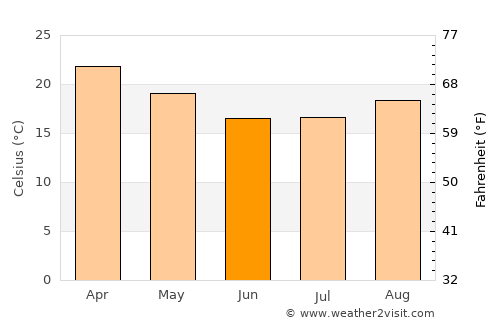 Nsoko average temperature in June