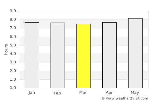 Nsoko average rain in March