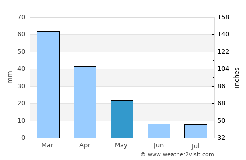 Nsoko average rain in May