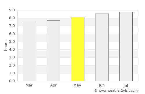 Nsoko average rain in May