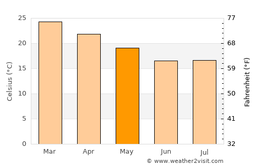 Nsoko average temperature in May