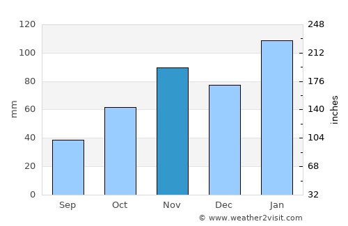 Nsoko average rain in November