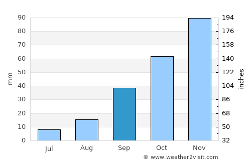 Nsoko average rain in September
