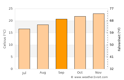 Nsoko average temperature in September