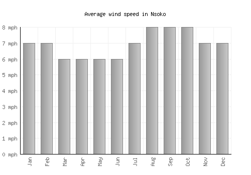 Nsoko average winspeed by month (mph)