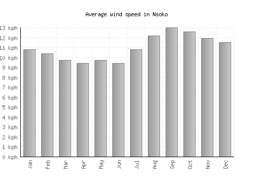 Nsoko average winspeed by month (km/h)