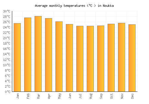 Nsukka average temperature chart (Celsius)