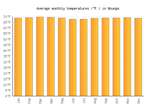 Nsunga average temperature chart (Fahrenheit)