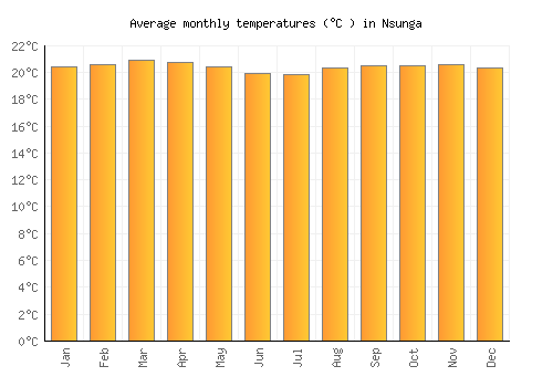 Nsunga average temperature chart (Celsius)