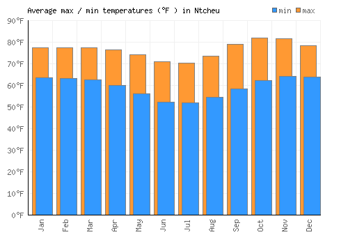 Ntcheu average minimum / maximum temperatures (Fahrenheit)