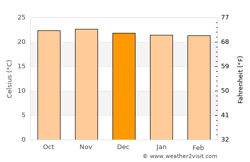 Ntcheu average temperature in December