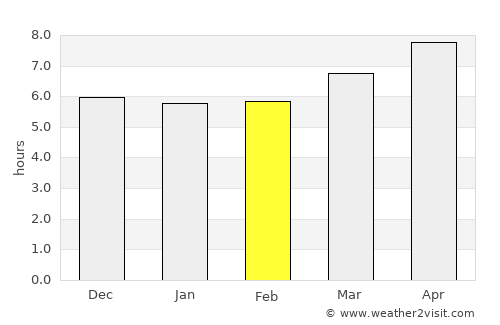 Ntcheu average rain in February