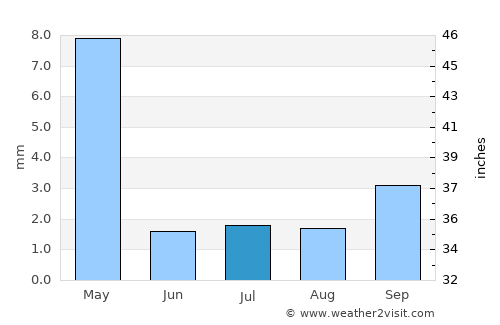 Ntcheu average rain in July