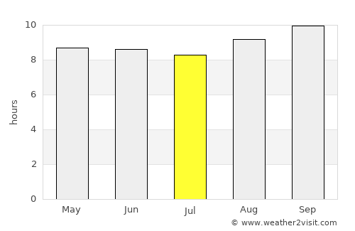 Ntcheu average rain in July