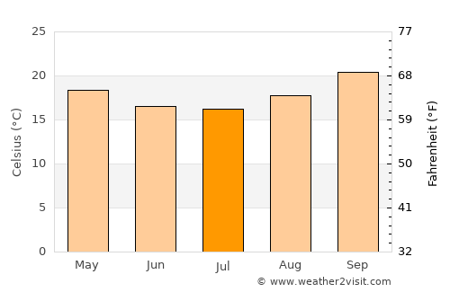 Ntcheu average temperature in July