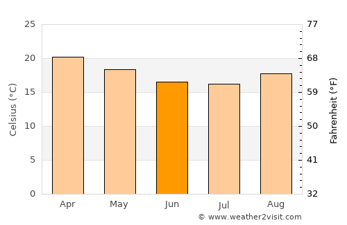 Ntcheu average temperature in June