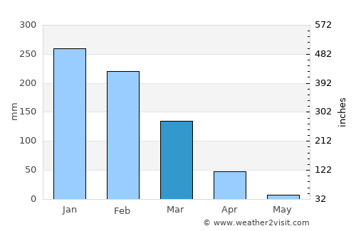 Ntcheu average rain in March