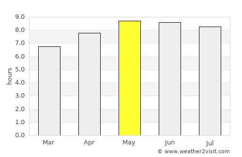 Ntcheu average rain in May