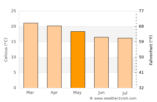 Ntcheu average temperature in May