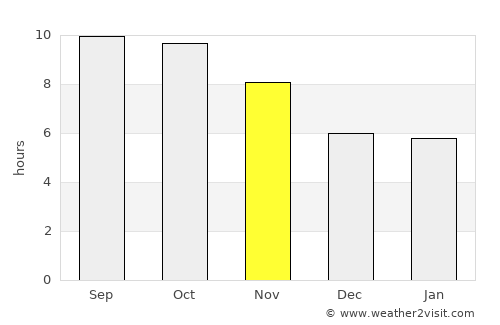 Ntcheu average rain in November