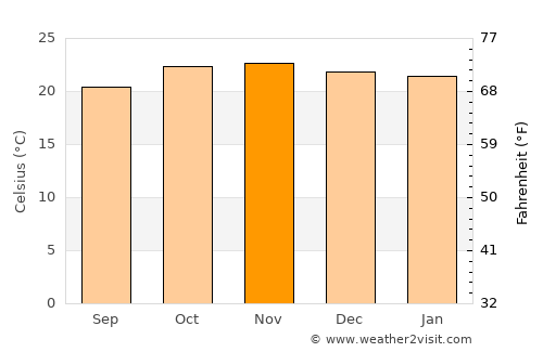 Ntcheu average temperature in November